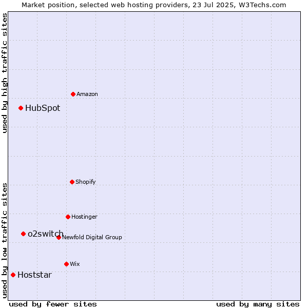Market position of o2switch vs. HubSpot vs. Hoststar