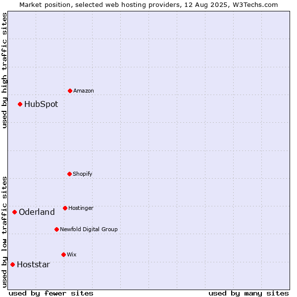 Market position of HubSpot vs. Oderland vs. Hoststar