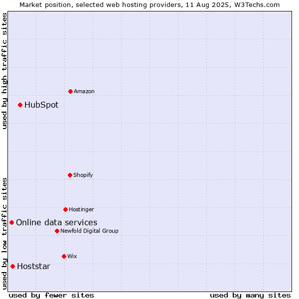Market position of HubSpot vs. Hoststar vs. Online data services