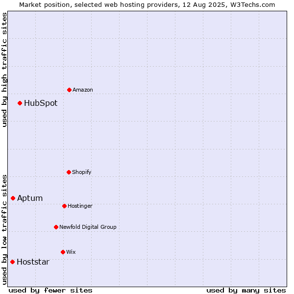 Market position of HubSpot vs. Aptum vs. Hoststar