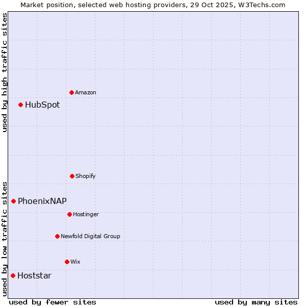 Market position of HubSpot vs. PhoenixNAP vs. Hoststar