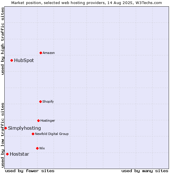 Market position of HubSpot vs. Hoststar vs. Simplyhosting