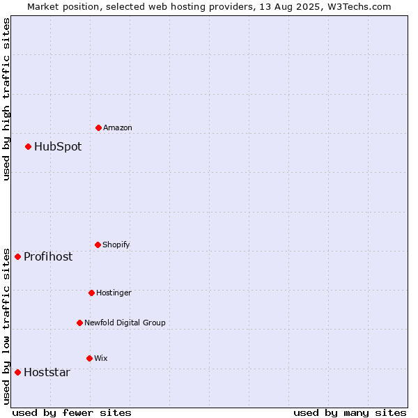 Market position of HubSpot vs. Profihost vs. Hoststar