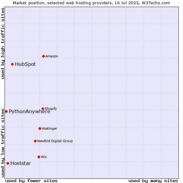 Market position of HubSpot vs. Hoststar vs. PythonAnywhere