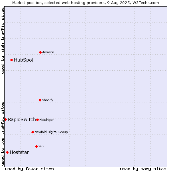 Market position of HubSpot vs. Hoststar vs. RapidSwitch