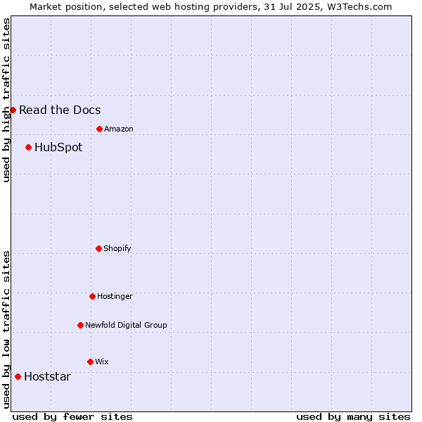 Market position of HubSpot vs. Hoststar vs. Read the Docs