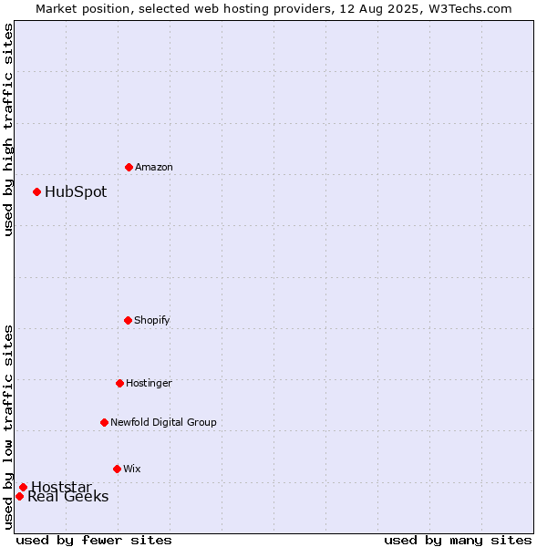 Market position of HubSpot vs. Hoststar vs. Real Geeks