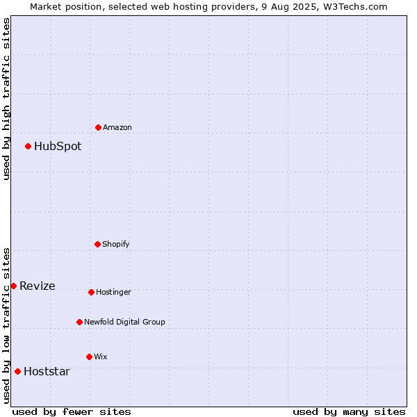 Market position of HubSpot vs. Hoststar vs. Revize