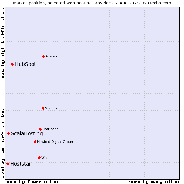 Market position of HubSpot vs. ScalaHosting vs. Hoststar