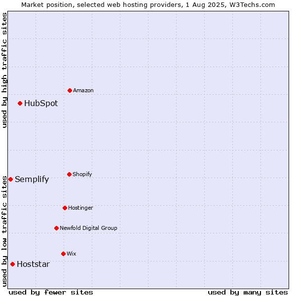 Market position of HubSpot vs. Hoststar vs. Semplify