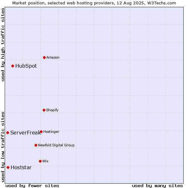 Market position of HubSpot vs. Hoststar vs. ServerFreak