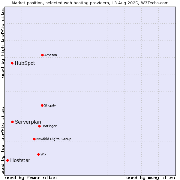 Market position of Serverplan vs. HubSpot vs. Hoststar