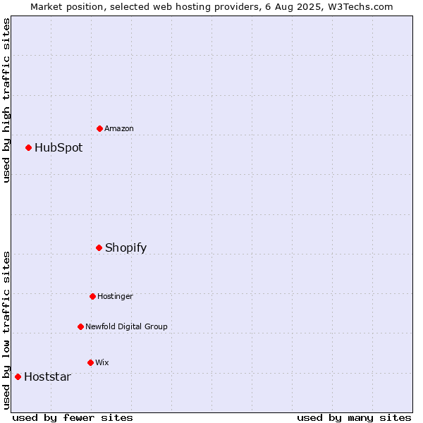 Market position of Shopify vs. HubSpot vs. Hoststar