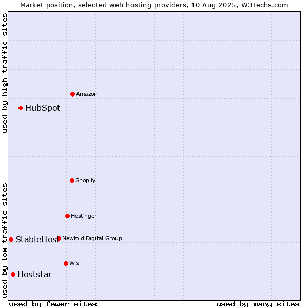 Market position of HubSpot vs. Hoststar vs. StableHost
