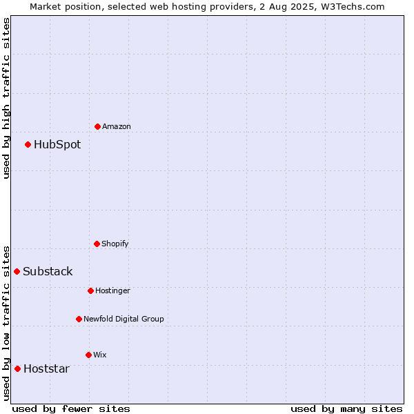 Market position of HubSpot vs. Hoststar vs. Substack