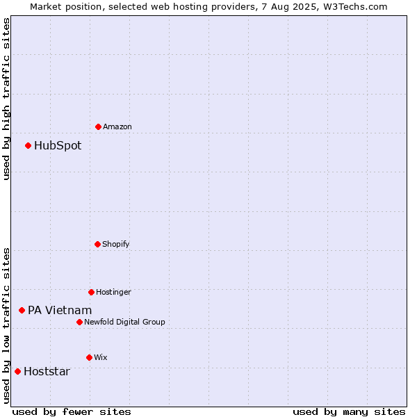 Market position of HubSpot vs. PA Vietnam vs. Hoststar