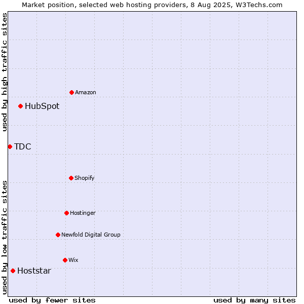 Market position of HubSpot vs. Hoststar vs. TDC