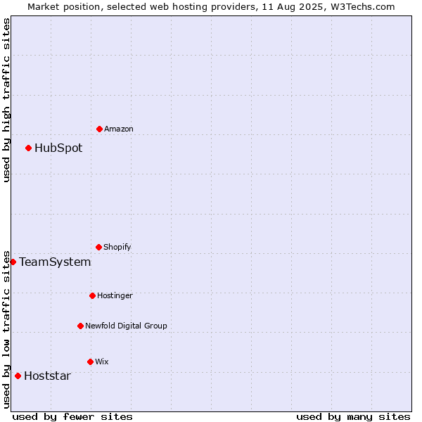 Market position of HubSpot vs. Hoststar vs. TeamSystem