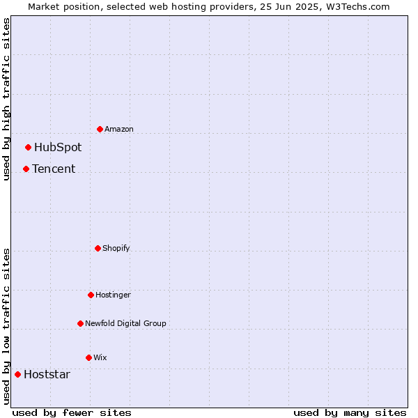 Market position of HubSpot vs. Tencent vs. Hoststar
