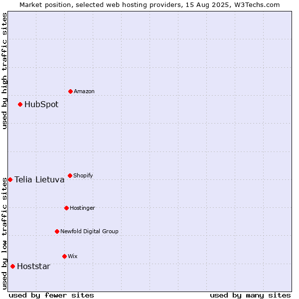 Market position of HubSpot vs. Hoststar vs. Telia Lietuva