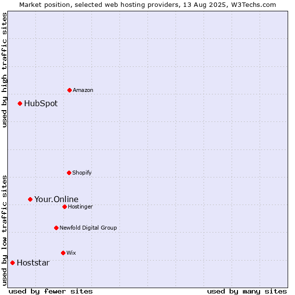 Market position of Your.Online vs. HubSpot vs. Hoststar