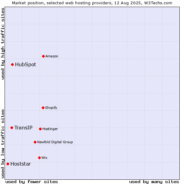 Market position of HubSpot vs. TransIP vs. Hoststar