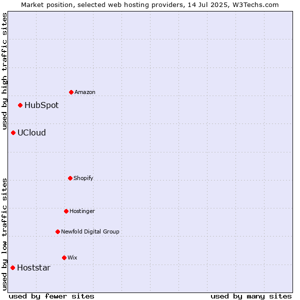 Market position of HubSpot vs. UCloud vs. Hoststar