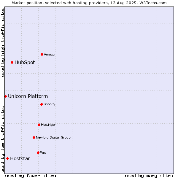 Market position of HubSpot vs. Hoststar vs. Unicorn Platform