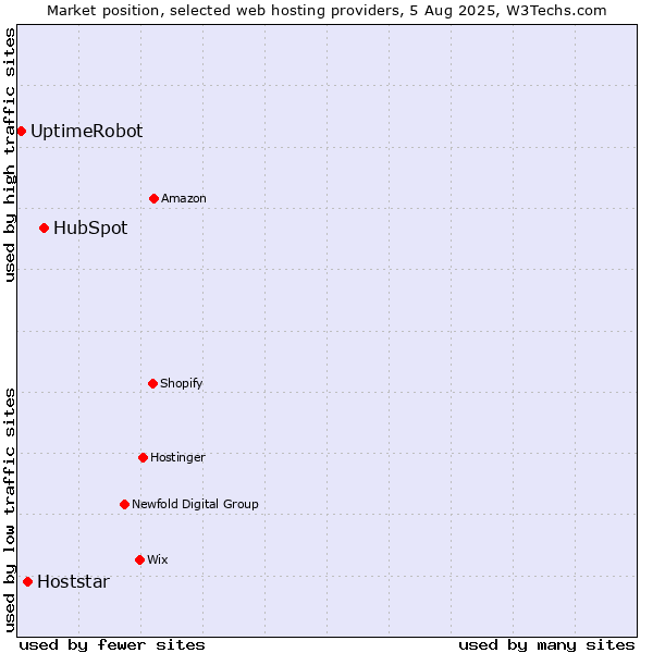 Market position of HubSpot vs. Hoststar vs. UptimeRobot
