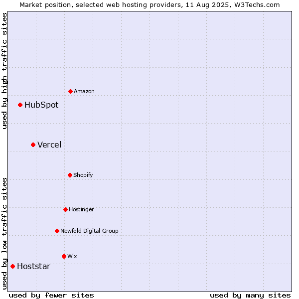 Market position of Vercel vs. HubSpot vs. Hoststar