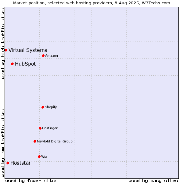 Market position of HubSpot vs. Hoststar vs. Virtual Systems