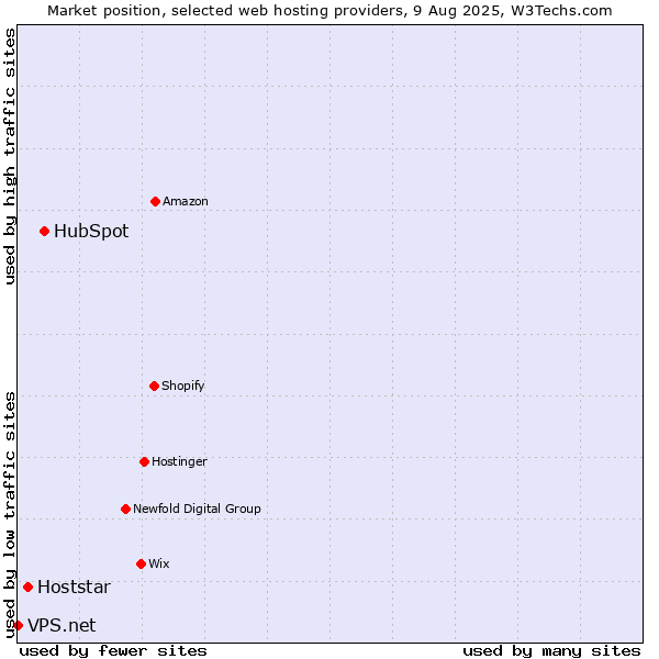 Market position of HubSpot vs. Hoststar vs. VPS.net