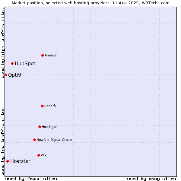 Market position of HubSpot vs. Hoststar vs. Opti9