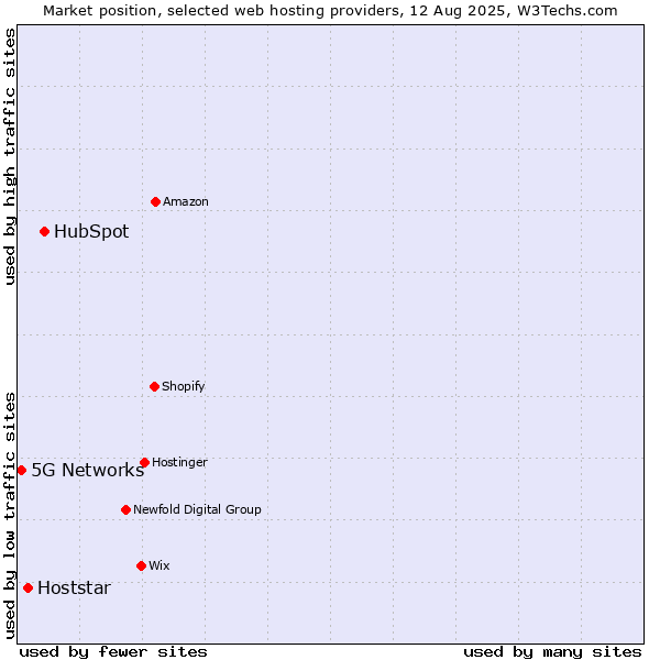 Market position of HubSpot vs. Hoststar vs. 5G Networks