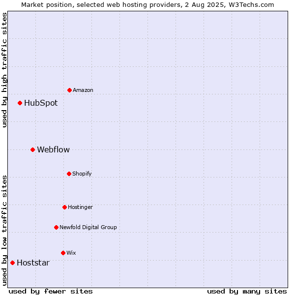 Market position of Webflow vs. HubSpot vs. Hoststar