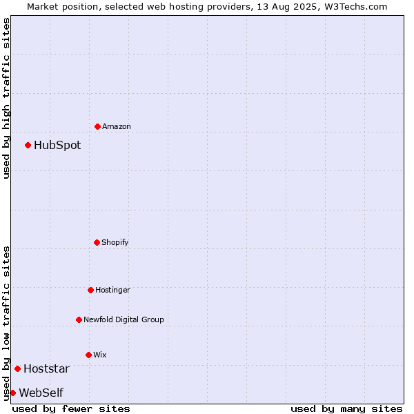 Market position of HubSpot vs. Hoststar vs. WebSelf