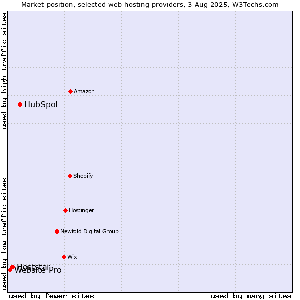 Market position of HubSpot vs. Hoststar vs. Website Pro
