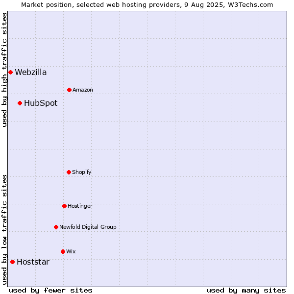 Market position of HubSpot vs. Hoststar vs. Webzilla