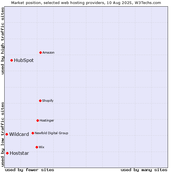 Market position of HubSpot vs. Hoststar vs. Wildcard