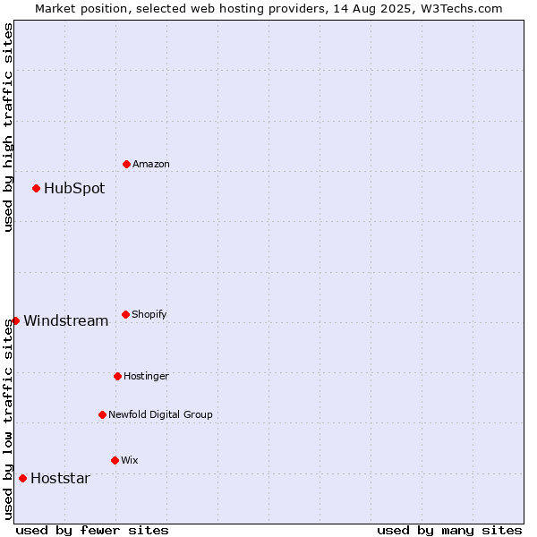 Market position of HubSpot vs. Hoststar vs. Windstream