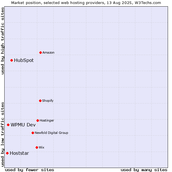 Market position of HubSpot vs. WPMU Dev vs. Hoststar