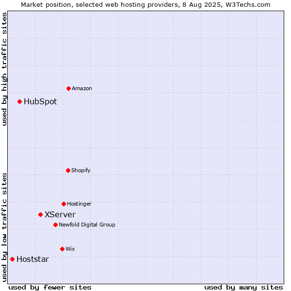 Market position of XServer vs. HubSpot vs. Hoststar