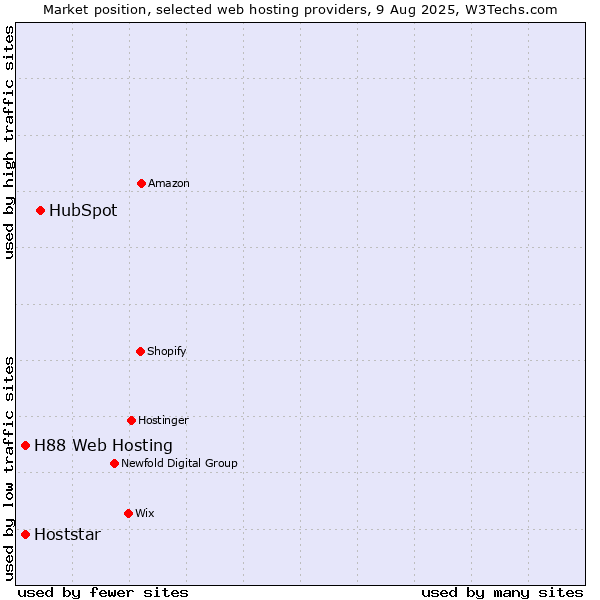 Market position of HubSpot vs. Hoststar vs. H88 Web Hosting