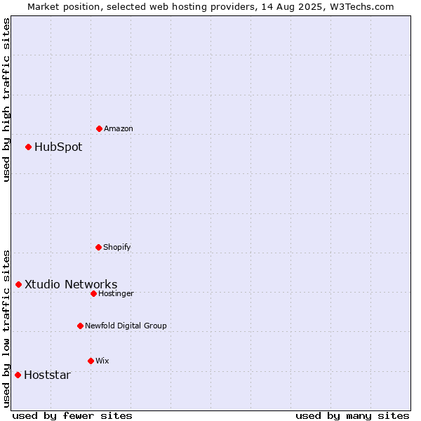 Market position of HubSpot vs. Xtudio Networks vs. Hoststar