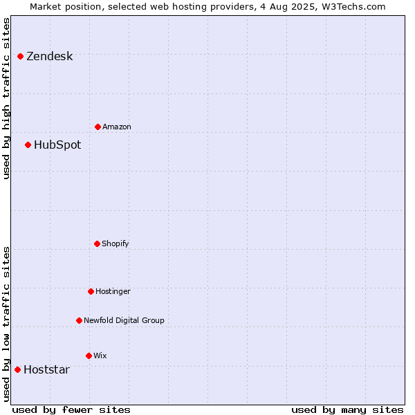 Market position of HubSpot vs. Zendesk vs. Hoststar