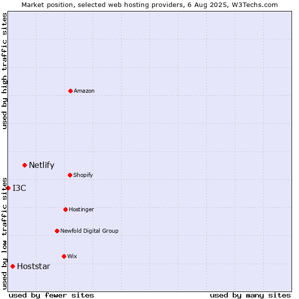 Market position of Netlify vs. Hoststar vs. I3C