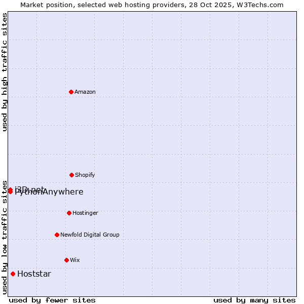 Market position of Hoststar vs. i3D.net vs. PythonAnywhere