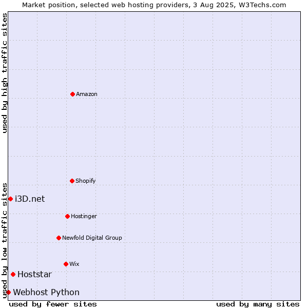 Market position of Hoststar vs. i3D.net vs. Webhost Python