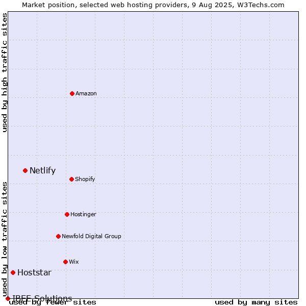 Market position of Netlify vs. Hoststar vs. IBEE Solutions