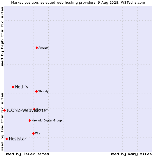 Market position of Netlify vs. Hoststar vs. ICONZ-Webvisions